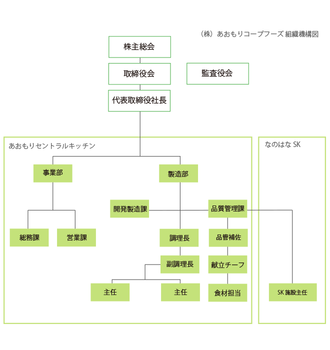 青森コープフーズ 組織図