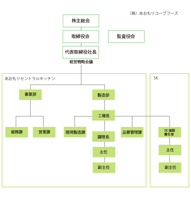青森コープフーズ 組織図